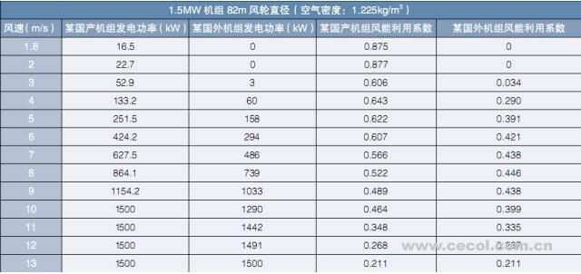 淺析丨風(fēng)電機(jī)組功率曲線問題及爭議