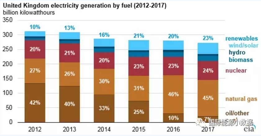 僅僅5年前英國(guó)煤電還占42% 現(xiàn)在正在趨零：25美元/噸的碳價(jià)是利器！