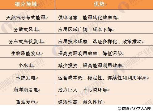 2018年分布式能源行業(yè)發(fā)展趨勢分析 多能互補(bǔ)集成優(yōu)化趨勢明顯