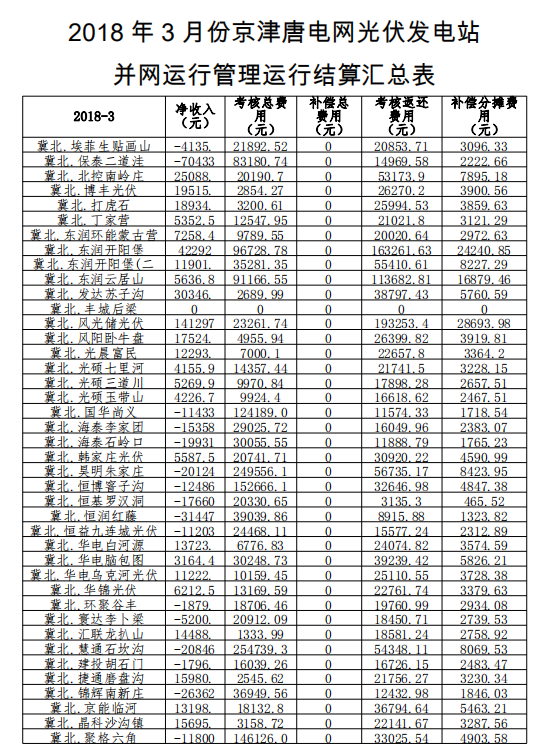 3月份京津唐光伏發(fā)電站并網(wǎng)運行管理運行結(jié)算匯總表