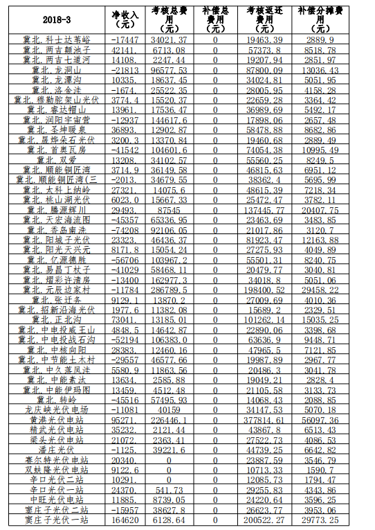 3月份京津唐光伏發(fā)電站并網(wǎng)運行管理運行結(jié)算匯總表