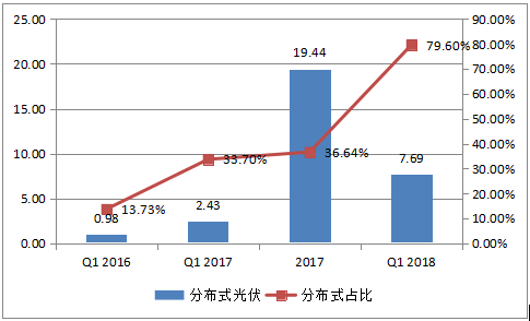 2018年戶用光伏裝機量將達(dá)到8GW