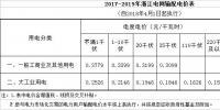  降低一般工商業(yè)電價省份再添4個，最高降幅已被刷新至3.3分
