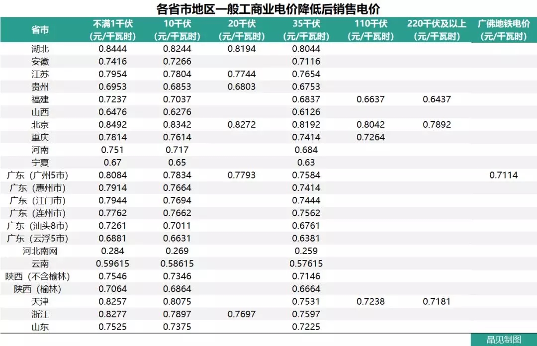 花式降電價(jià) 18個(gè)省市調(diào)整一般工商業(yè)電價(jià)都有些姿勢？