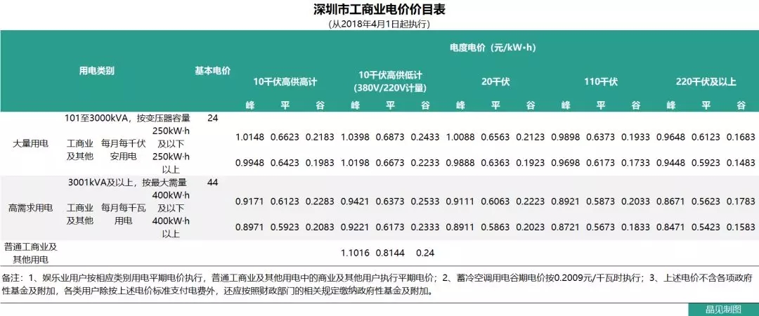 花式降電價(jià) 18個(gè)省市調(diào)整一般工商業(yè)電價(jià)都有些姿勢？