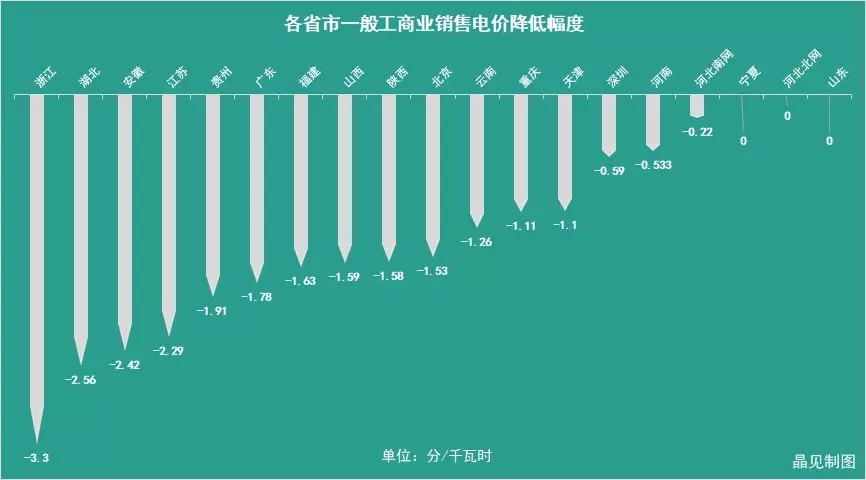 花式降電價(jià) 18個(gè)省市調(diào)整一般工商業(yè)電價(jià)都有些姿勢？