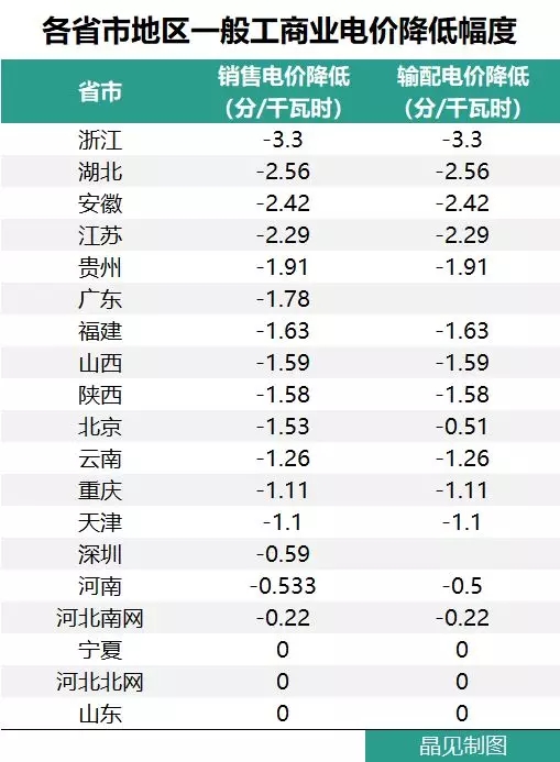 花式降電價(jià) 18個(gè)省市調(diào)整一般工商業(yè)電價(jià)都有些姿勢？