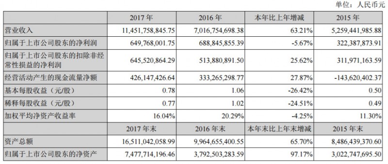 7家光伏上市企業(yè)2017年財報數(shù)據(jù)摘要
