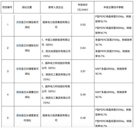 18家企業(yè)10個(gè)光伏應(yīng)用領(lǐng)跑基地中標(biāo)情況