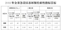  江西省打贏藍(lán)天保衛(wèi)戰(zhàn)三年行動計(jì)劃：建立全年<font color=