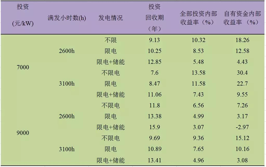 深度分析丨風(fēng)電場儲能系統(tǒng)經(jīng)濟性問題