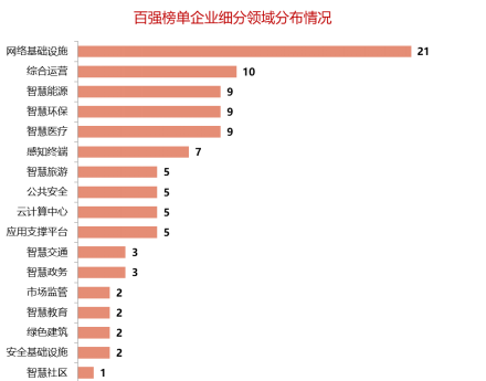 2018中國新型智慧城市企業(yè)百強(qiáng)榜單