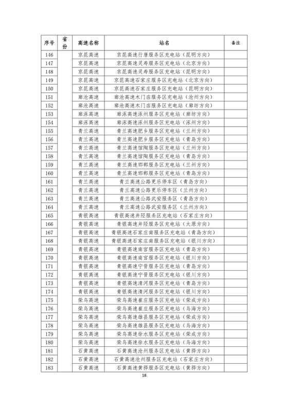 國(guó)家電網(wǎng)高速公路快充站分布(2018版)