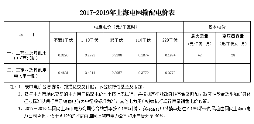 大云網售電觀察：上海電力交易市場，何時才能風起云涌？