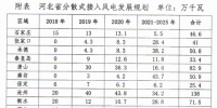 430萬(wàn)千瓦！河北分散式風(fēng)電規(guī)劃出臺(tái)