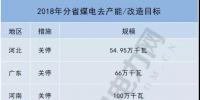 共10省約700萬千瓦！2018年分省煤電去產(chǎn)能/改造目標(biāo)一覽