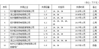  浙江省2016年-2017年電力行業(yè)淘汰落后產(chǎn)能關(guān)停情況（附名單）