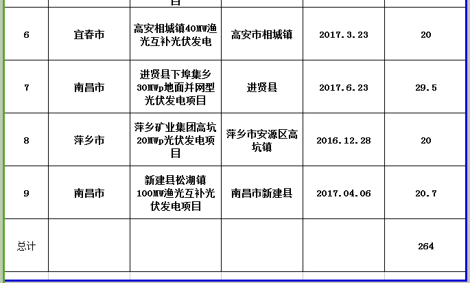 264MW！江西公示第三批省級光伏度電補貼目錄項目審核結(jié)果