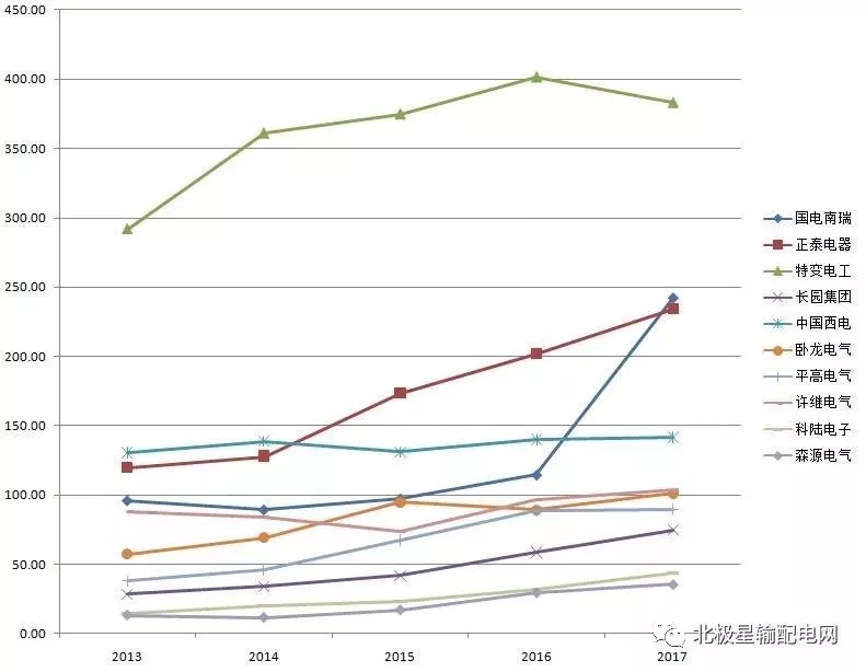 2017年度十大智能電網(wǎng)相關(guān)上市企業(yè)營收、凈利情況