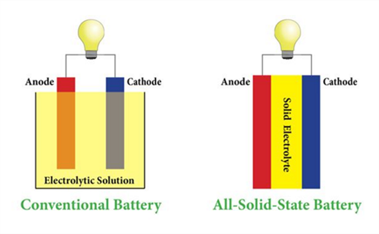 全固態(tài)電池好？日本政府企業(yè)組團(tuán)刷