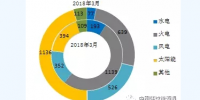 圖表｜2018年1-3月全國分技術(shù)類型新增裝機情況及各省比較