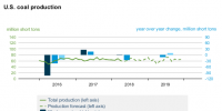 EIA：2018年美國(guó)煤炭產(chǎn)能有望達(dá)6.8億噸