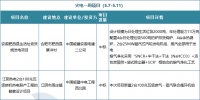 一周核準(zhǔn)、中標(biāo)、開(kāi)工火電項(xiàng)目匯總(5.7-5.11)