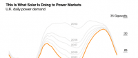 光伏改變英國電力需求負荷曲線：魔鬼之角！