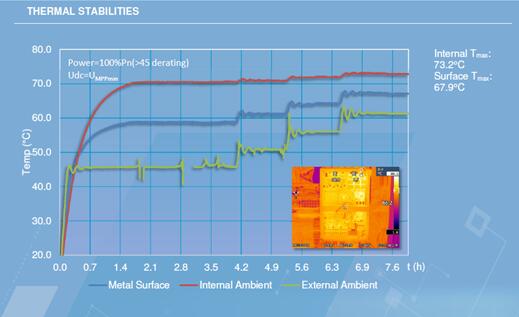 光伏電站逆變器外殼太熱，有風(fēng)險(xiǎn)嗎？