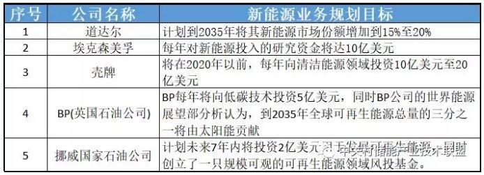 透過企業(yè)動態(tài)看產(chǎn)業(yè)發(fā)展：為何多家能源巨頭布局儲能？