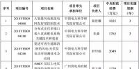 “智能電網(wǎng)技術(shù)與裝備”重點專項擬立項的2018 年度項目公示