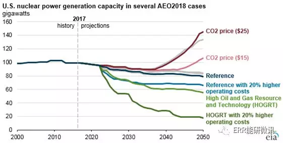 美國核電行業(yè)未來發(fā)展要看“他人眼色”？