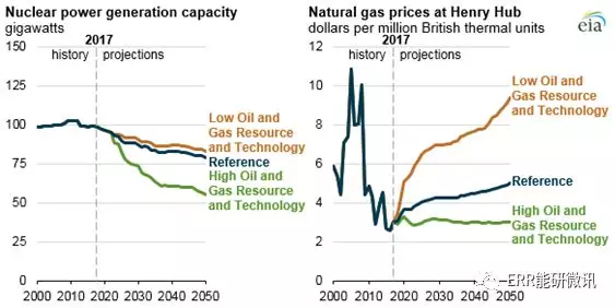 美國核電行業(yè)未來發(fā)展要看“他人眼色”？