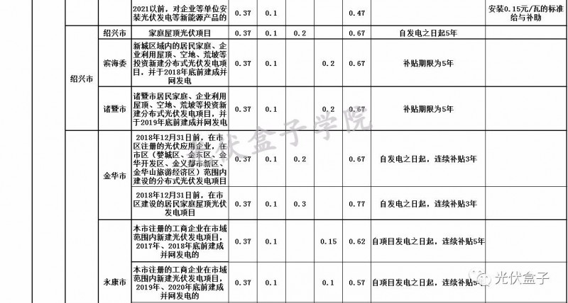 全國各省市分布式最新光伏補貼、上網(wǎng)電價一覽表！
