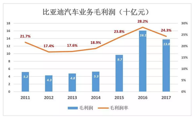 比亞迪被低估56%，但只要“動(dòng)動(dòng)手指”就能破解
