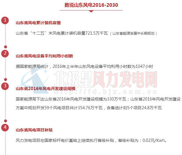 數(shù)說(shuō)山東風(fēng)電2016-2030