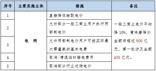 大云網(wǎng)售電觀察：為降電費(fèi)打Call，售電公司你也行