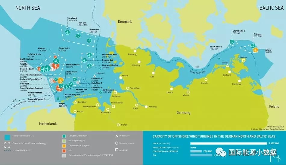 1169座風(fēng)機(jī) 總規(guī)模5.38GW！德國海上風(fēng)電強(qiáng)盛