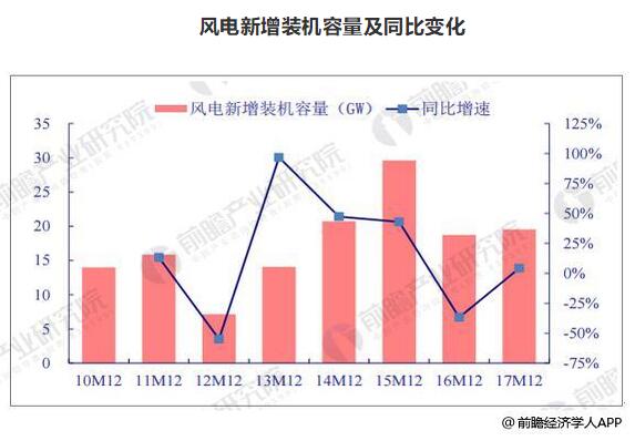 風(fēng)電裝機容量發(fā)展空間巨大 到2020年容量有望達(dá)到260GW