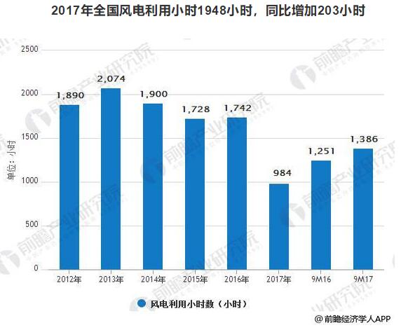 風(fēng)電裝機容量發(fā)展空間巨大 到2020年容量有望達(dá)到260GW
