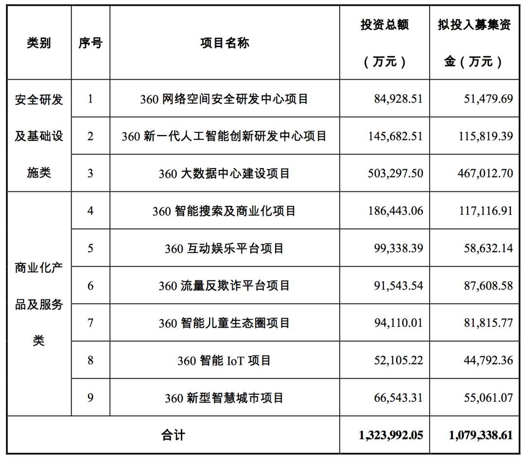 三六零擬募資 107.9 億，投資安全、AI、大數(shù)據(jù)、IOT、智慧城市等