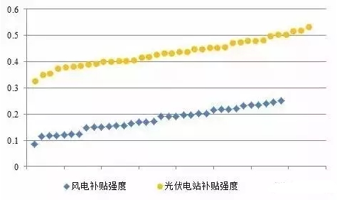 風電、光伏項目綠證競爭力分析