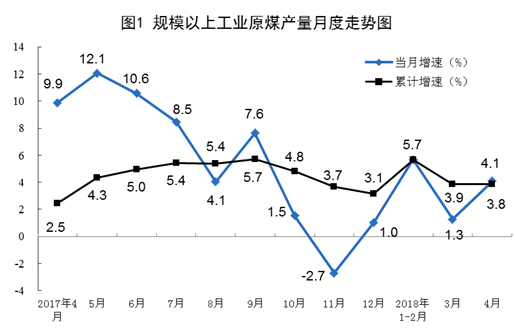 2018年4月規(guī)模以上工業(yè)原煤、天然氣、電力生產(chǎn)情況