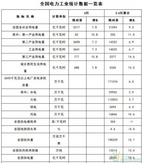 能源局：1-4月新增風電裝機容量534萬千瓦（附數(shù)據(jù)）