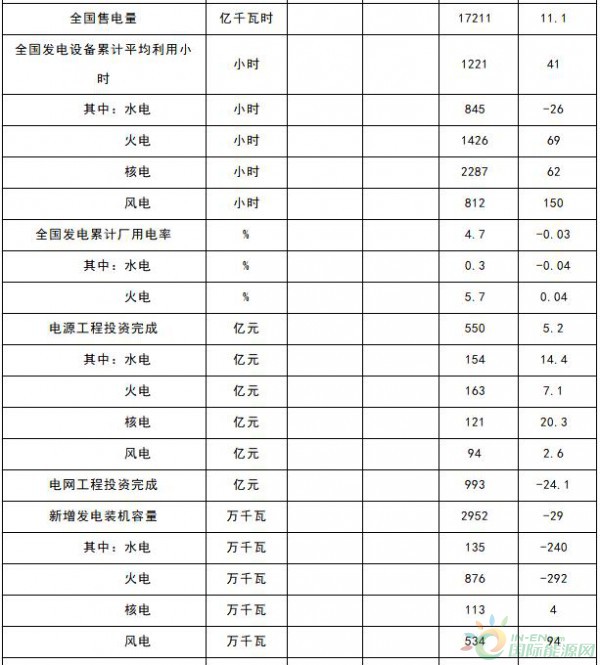 能源局：1-4月新增風電裝機容量534萬千瓦（附數(shù)據(jù)）
