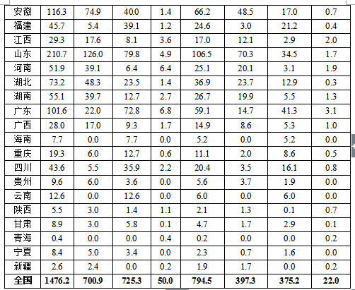 2017全國(guó)可再生能源電力發(fā)展監(jiān)測(cè)評(píng)價(jià)：光伏發(fā)電裝機(jī)1.30億千瓦