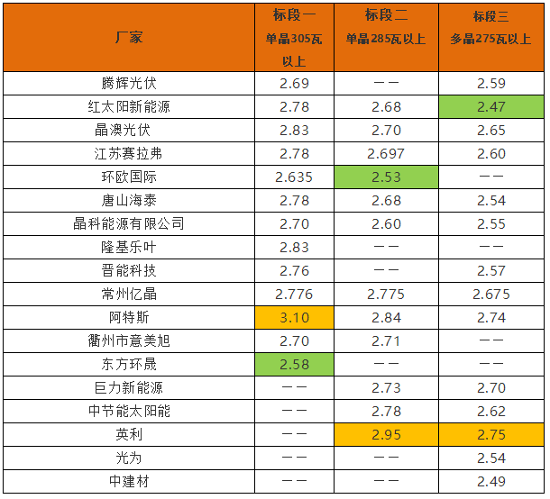 英利2.4、騰暉2.42、天合2.5元/W：多晶組件價格兩月下滑10%