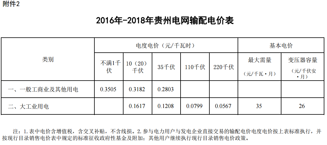 貴州省降低一般工商業(yè)電價(jià)水平 同步調(diào)整銷售電價(jià)和輸配電價(jià)