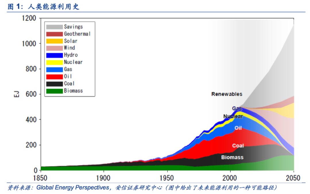 【安信策略】擁抱能源新格局，清潔能源立潮頭——新經(jīng)濟(jì)研究系列之八
