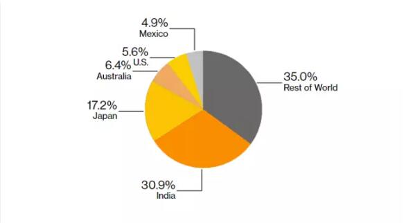 印度政府為什么在關(guān)稅問(wèn)題上松了口？